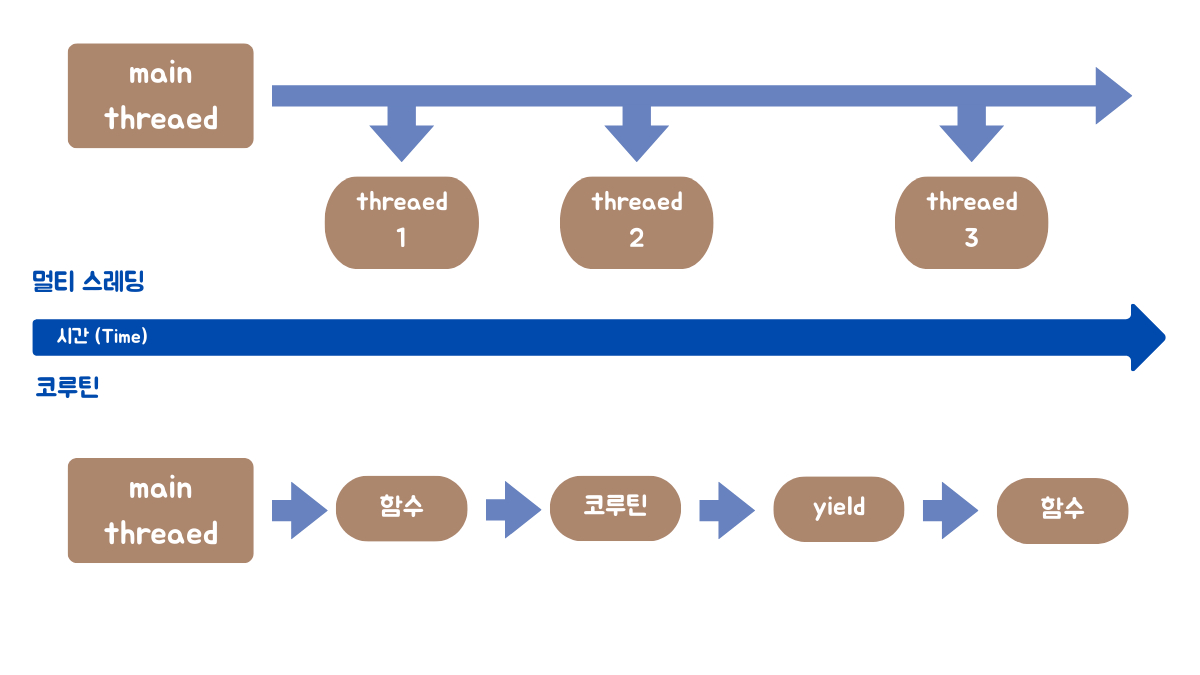 코루틴과 멀티스레드 비교
